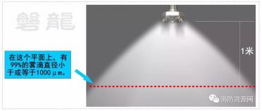 細水霧的定義─國內外標準的區別！