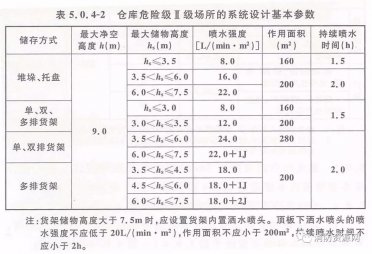 倉庫及類(lèi)似場(chǎng)所-自動(dòng)噴水滅火系統設計及應用！